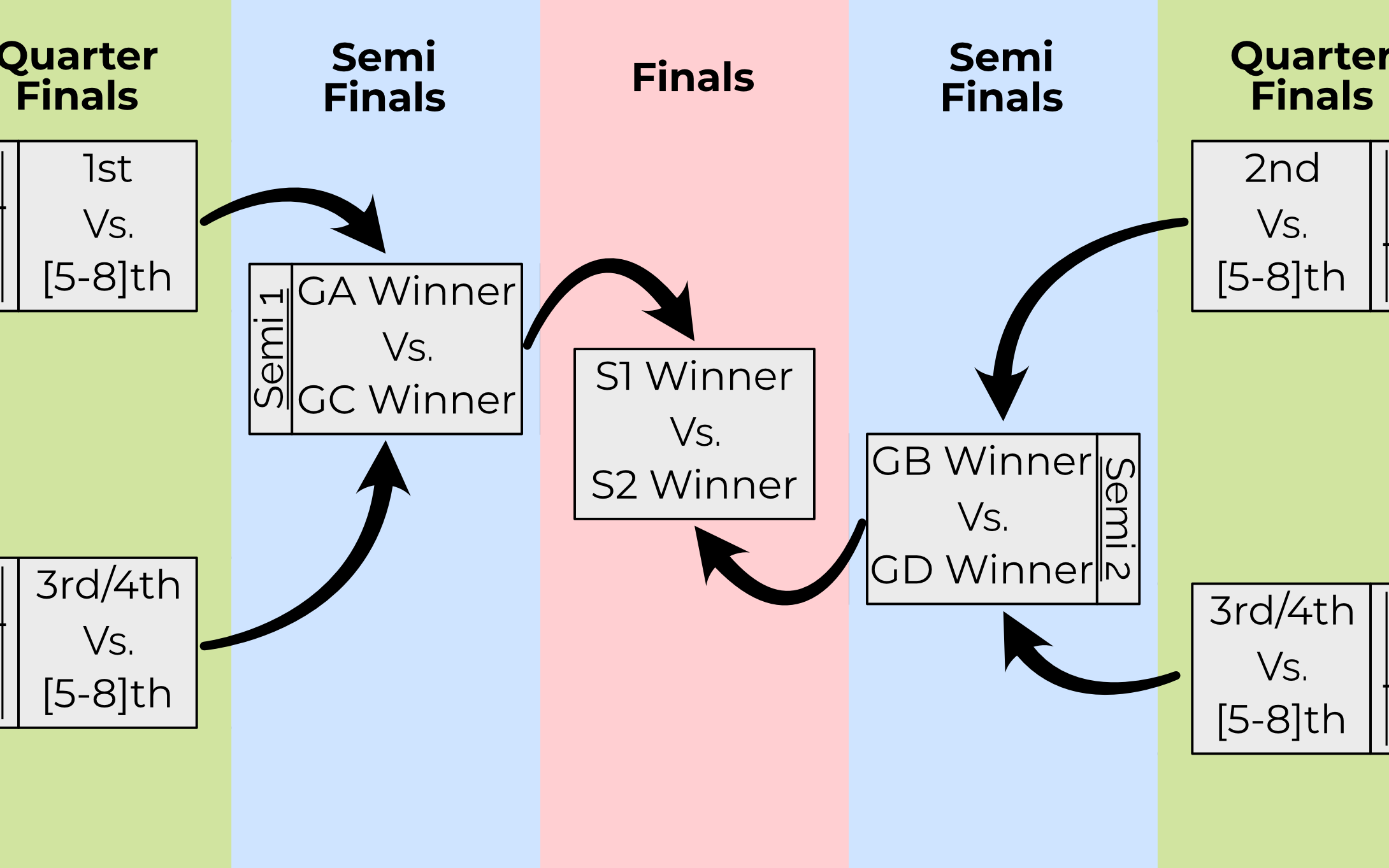 A diagramitic example of a top-8 tournament structure.